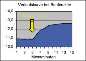 Kurve Baufeuchte