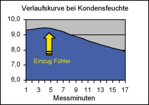 Kurve Kondensfeuchte