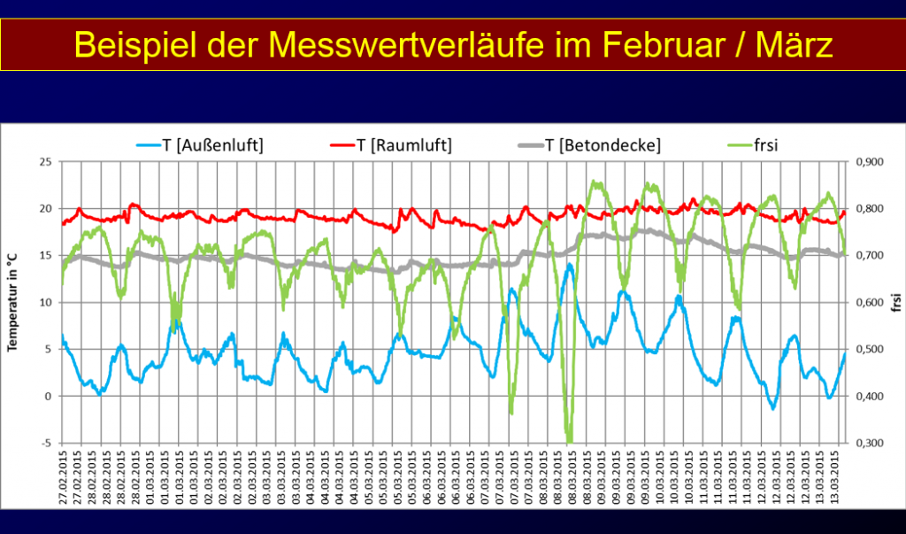 Bild 2 Schimmel an Wärmebrücken